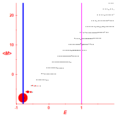 Peres lattice <M>